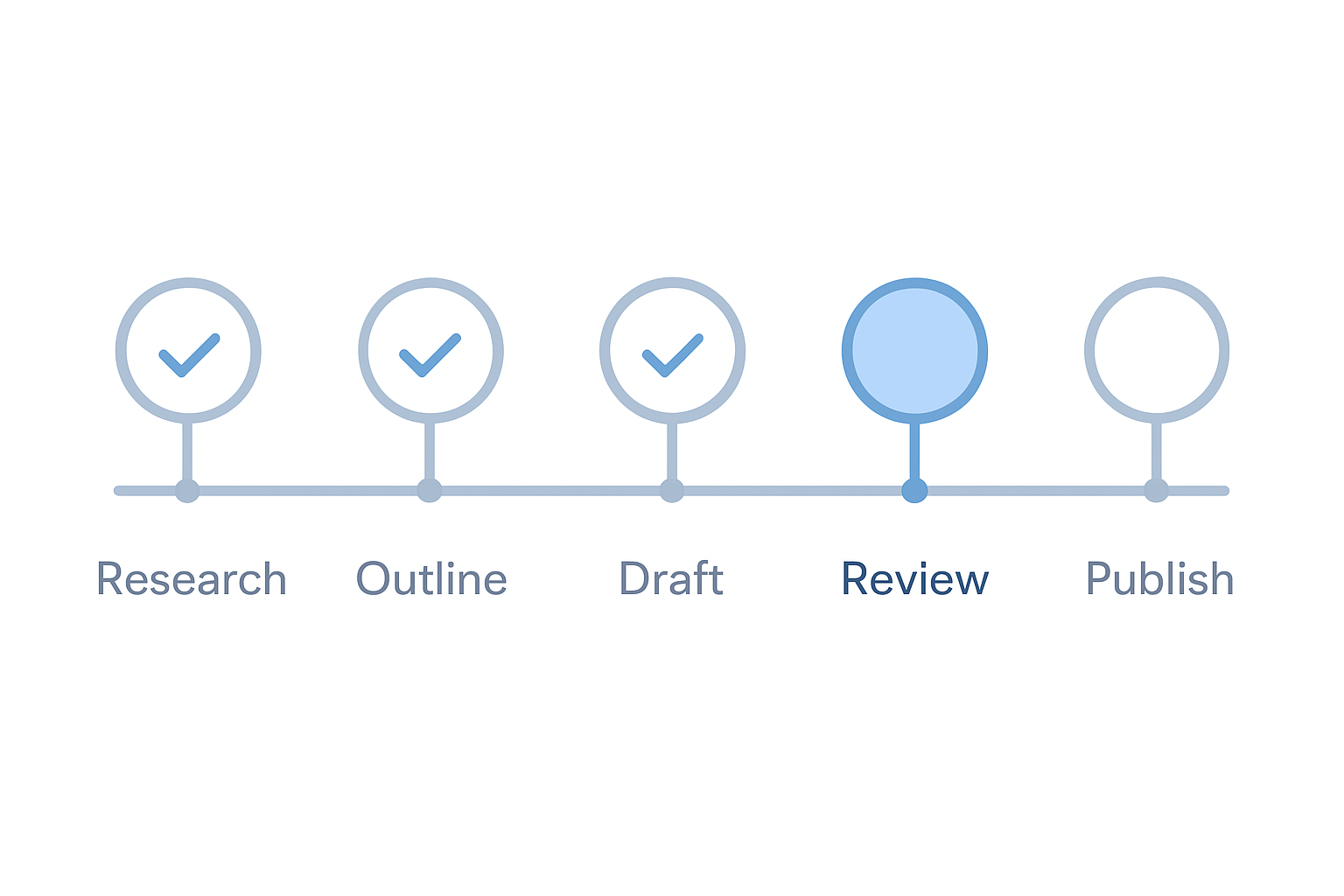 Milestone map showing 5 stages: Research, Outline, and Draft complete, Review in-progress, Publish remaining